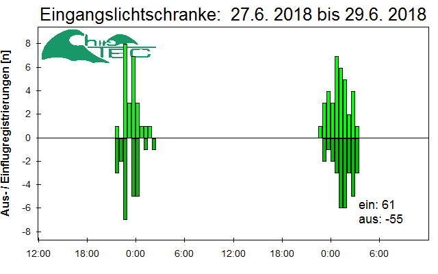 [Fledermaus] Lichtschranke: Segeberger Kalkberg (NABU Schleswig-Holstein)