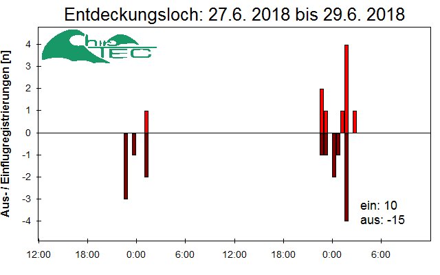 [Fledermaus] Lichtschranke: Segeberger Kalkberg (NABU Schleswig-Holstein)