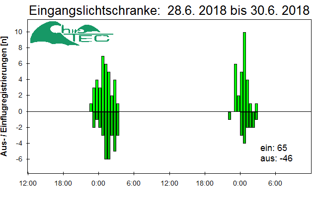 [Fledermaus] Lichtschranke: Segeberger Kalkberg (NABU Schleswig-Holstein)