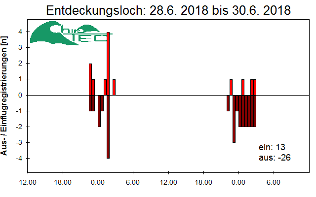 [Fledermaus] Lichtschranke: Segeberger Kalkberg (NABU Schleswig-Holstein)