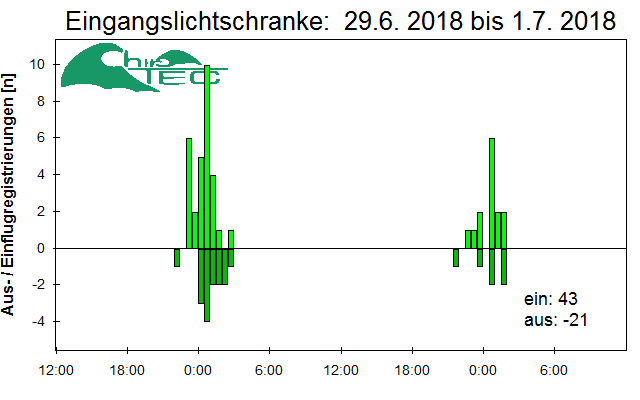 [Fledermaus] Lichtschranke: Segeberger Kalkberg (NABU Schleswig-Holstein)