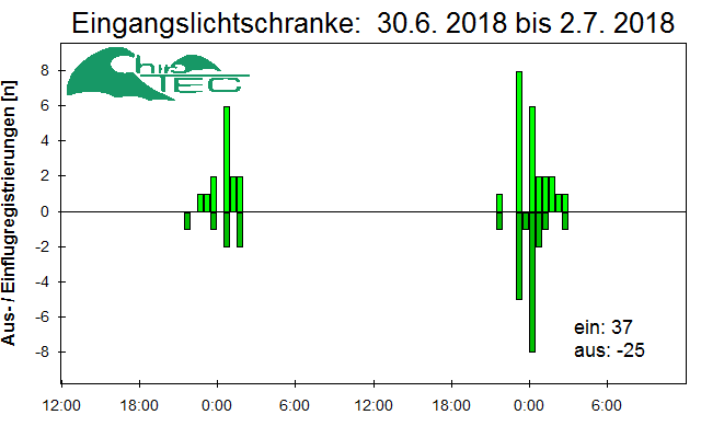 [Fledermaus] Lichtschranke: Segeberger Kalkberg (NABU Schleswig-Holstein)