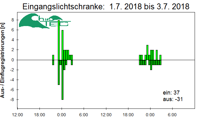 [Fledermaus] Lichtschranke: Segeberger Kalkberg (NABU Schleswig-Holstein)