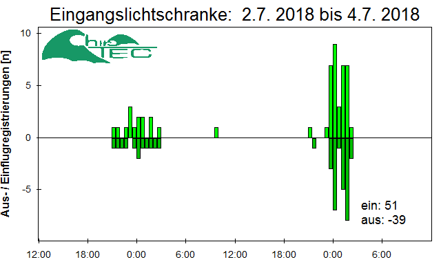 [Fledermaus] Lichtschranke: Segeberger Kalkberg (NABU Schleswig-Holstein)