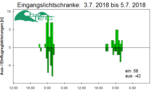 [Fledermaus] Lichtschranke: Segeberger Kalkberg (NABU Schleswig-Holstein)