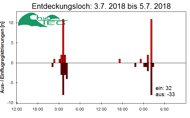 [Fledermaus] Lichtschranke: Segeberger Kalkberg (NABU Schleswig-Holstein)