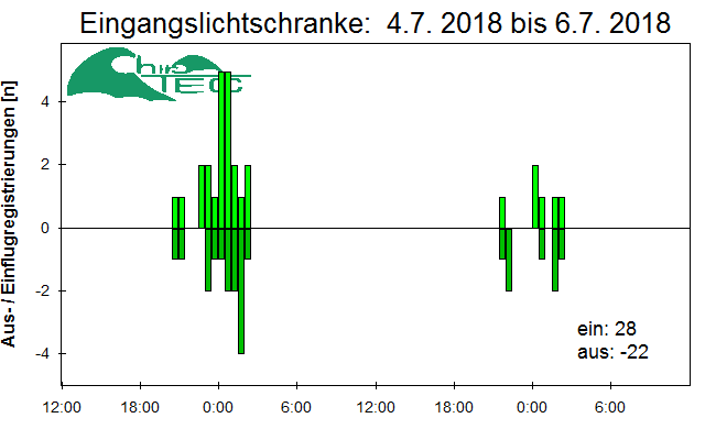 [Fledermaus] Lichtschranke: Segeberger Kalkberg (NABU Schleswig-Holstein)