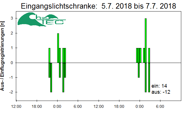 [Fledermaus] Lichtschranke: Segeberger Kalkberg (NABU Schleswig-Holstein)