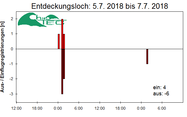 [Fledermaus] Lichtschranke: Segeberger Kalkberg (NABU Schleswig-Holstein)