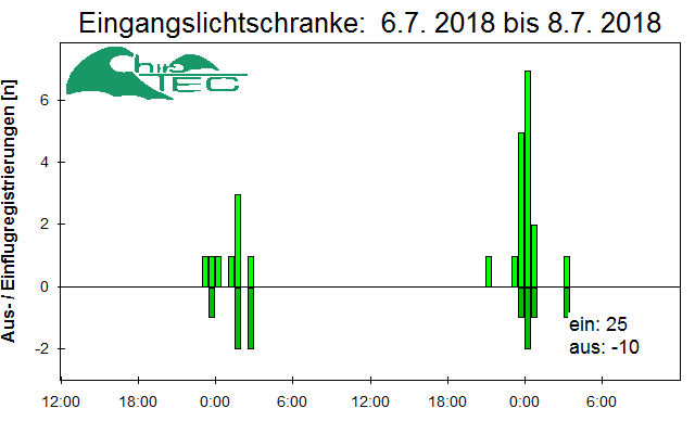 [Fledermaus] Lichtschranke: Segeberger Kalkberg (NABU Schleswig-Holstein)