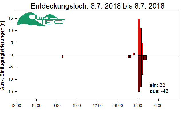 [Fledermaus] Lichtschranke: Segeberger Kalkberg (NABU Schleswig-Holstein)