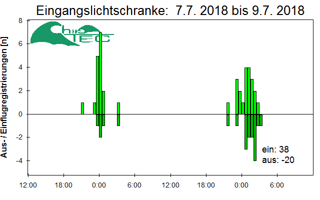[Fledermaus] Lichtschranke: Segeberger Kalkberg (NABU Schleswig-Holstein)