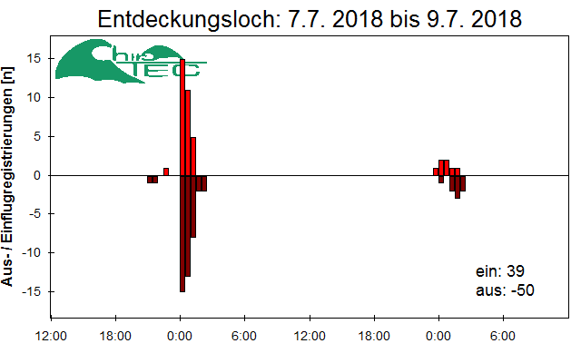 [Fledermaus] Lichtschranke: Segeberger Kalkberg (NABU Schleswig-Holstein)