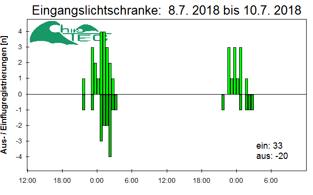 [Fledermaus] Lichtschranke: Segeberger Kalkberg (NABU Schleswig-Holstein)