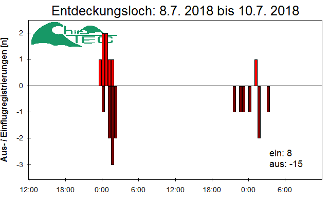 [Fledermaus] Lichtschranke: Segeberger Kalkberg (NABU Schleswig-Holstein)