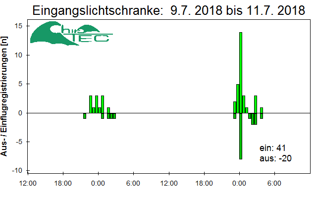 [Fledermaus] Lichtschranke: Segeberger Kalkberg (NABU Schleswig-Holstein)