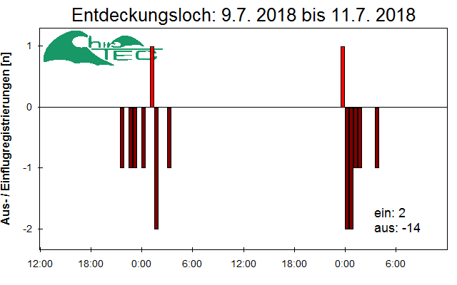 [Fledermaus] Lichtschranke: Segeberger Kalkberg (NABU Schleswig-Holstein)