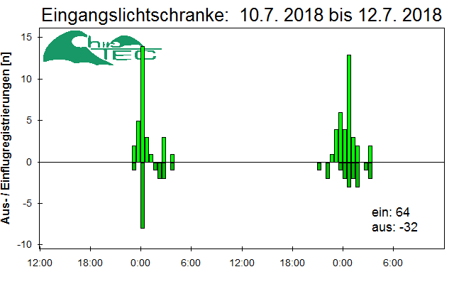 [Fledermaus] Lichtschranke: Segeberger Kalkberg (NABU Schleswig-Holstein)