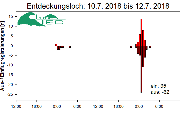 [Fledermaus] Lichtschranke: Segeberger Kalkberg (NABU Schleswig-Holstein)