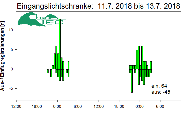 [Fledermaus] Lichtschranke: Segeberger Kalkberg (NABU Schleswig-Holstein)