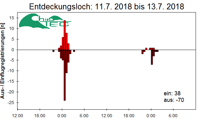 [Fledermaus] Lichtschranke: Segeberger Kalkberg (NABU Schleswig-Holstein)