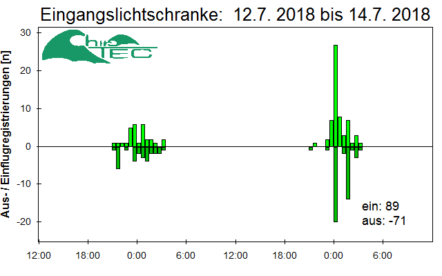 [Fledermaus] Lichtschranke: Segeberger Kalkberg (NABU Schleswig-Holstein)