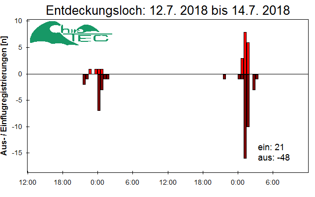 [Fledermaus] Lichtschranke: Segeberger Kalkberg (NABU Schleswig-Holstein)