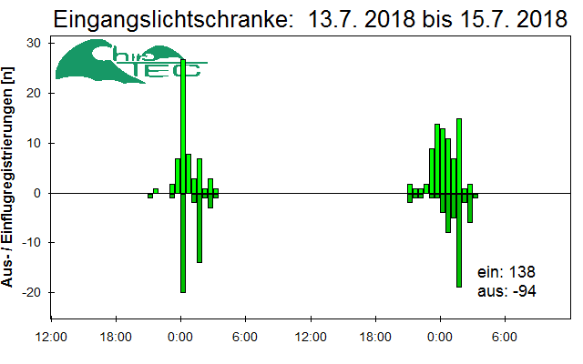 [Fledermaus] Lichtschranke: Segeberger Kalkberg (NABU Schleswig-Holstein)