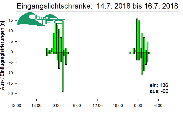[Fledermaus] Lichtschranke: Segeberger Kalkberg (NABU Schleswig-Holstein)