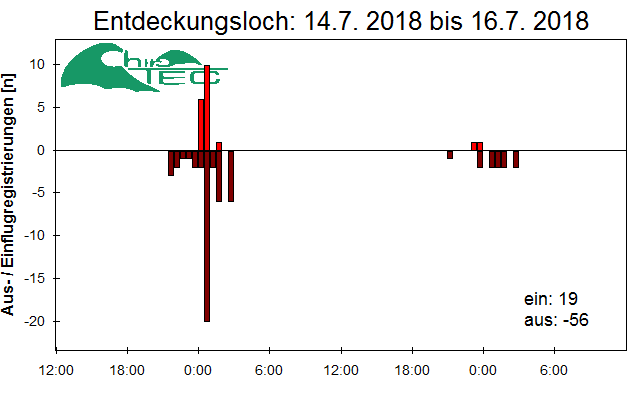[Fledermaus] Lichtschranke: Segeberger Kalkberg (NABU Schleswig-Holstein)