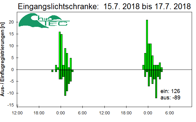 [Fledermaus] Lichtschranke: Segeberger Kalkberg (NABU Schleswig-Holstein)