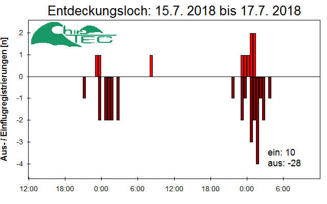 [Fledermaus] Lichtschranke: Segeberger Kalkberg (NABU Schleswig-Holstein)