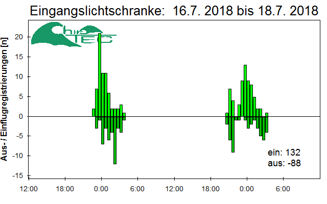 [Fledermaus] Lichtschranke: Segeberger Kalkberg (NABU Schleswig-Holstein)