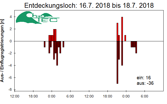 [Fledermaus] Lichtschranke: Segeberger Kalkberg (NABU Schleswig-Holstein)
