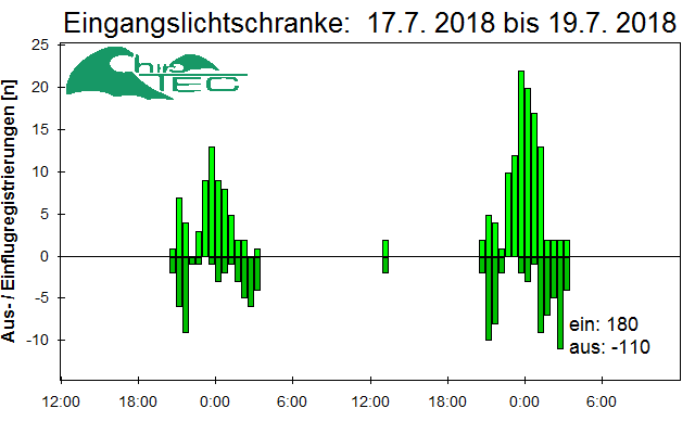 [Fledermaus] Lichtschranke: Segeberger Kalkberg (NABU Schleswig-Holstein)