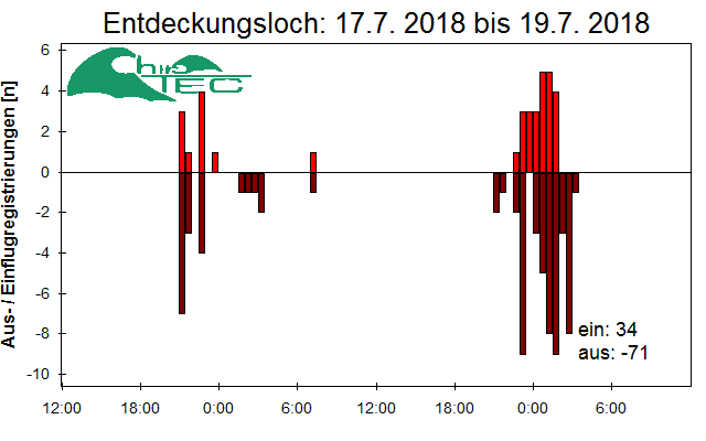 [Fledermaus] Lichtschranke: Segeberger Kalkberg (NABU Schleswig-Holstein)