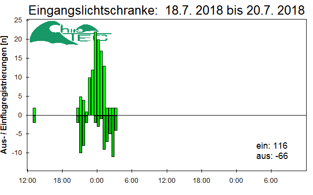 [Fledermaus] Lichtschranke: Segeberger Kalkberg (NABU Schleswig-Holstein)