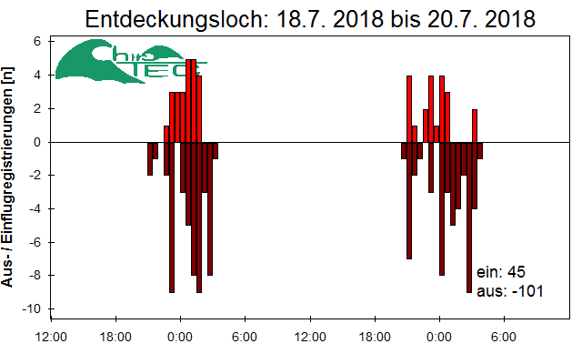 [Fledermaus] Lichtschranke: Segeberger Kalkberg (NABU Schleswig-Holstein)