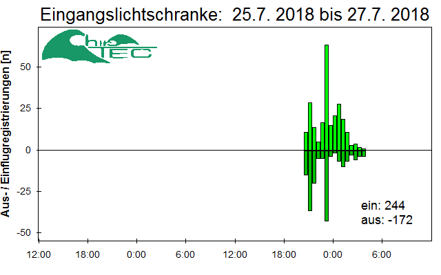 [Fledermaus] Lichtschranke: Segeberger Kalkberg (NABU Schleswig-Holstein)