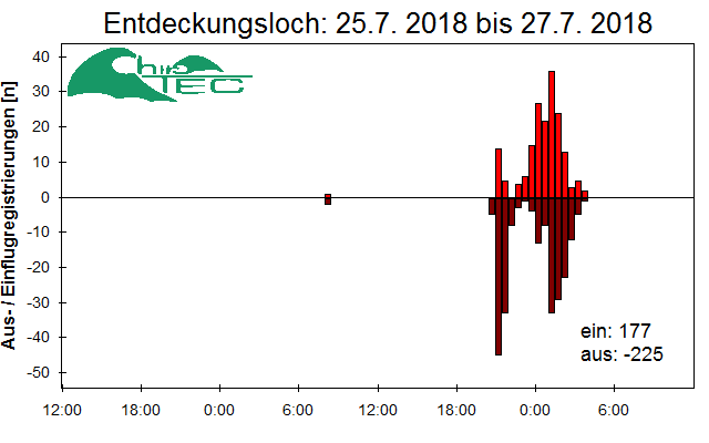 [Fledermaus] Lichtschranke: Segeberger Kalkberg (NABU Schleswig-Holstein)