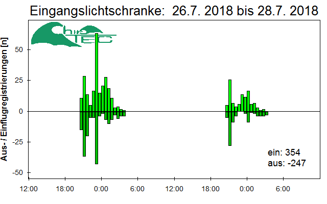 [Fledermaus] Lichtschranke: Segeberger Kalkberg (NABU Schleswig-Holstein)