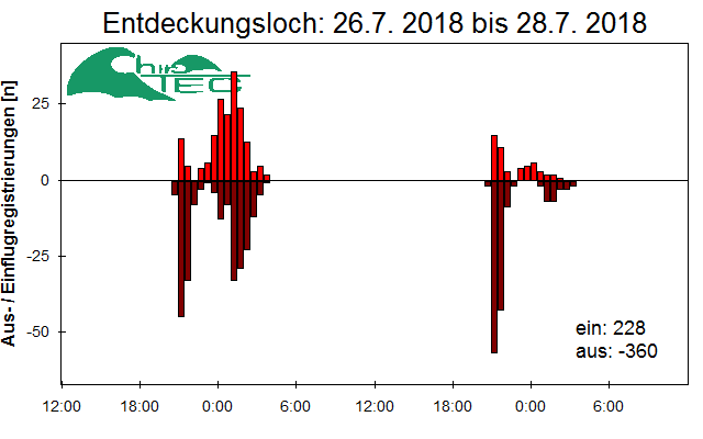[Fledermaus] Lichtschranke: Segeberger Kalkberg (NABU Schleswig-Holstein)