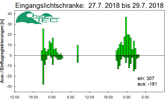 [Fledermaus] Lichtschranke: Segeberger Kalkberg (NABU Schleswig-Holstein)
