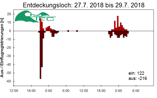 [Fledermaus] Lichtschranke: Segeberger Kalkberg (NABU Schleswig-Holstein)