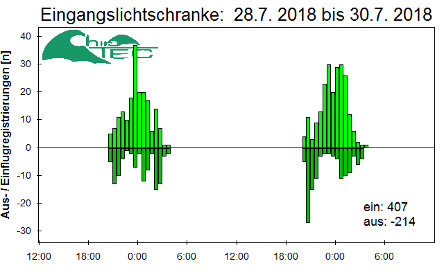 [Fledermaus] Lichtschranke: Segeberger Kalkberg (NABU Schleswig-Holstein)