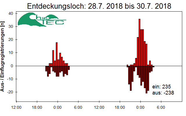[Fledermaus] Lichtschranke: Segeberger Kalkberg (NABU Schleswig-Holstein)