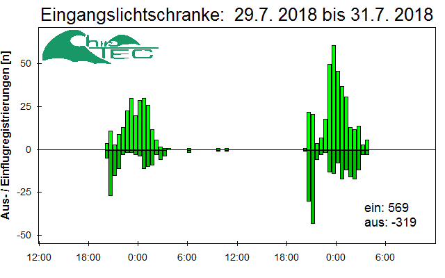 [Fledermaus] Lichtschranke: Segeberger Kalkberg (NABU Schleswig-Holstein)