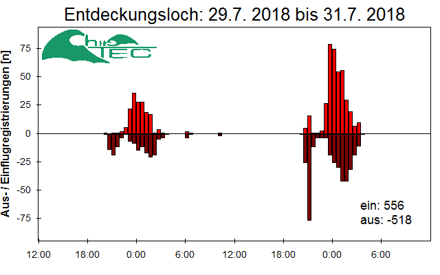[Fledermaus] Lichtschranke: Segeberger Kalkberg (NABU Schleswig-Holstein)