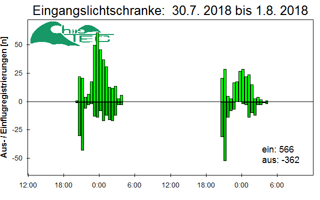[Fledermaus] Lichtschranke: Segeberger Kalkberg (NABU Schleswig-Holstein)