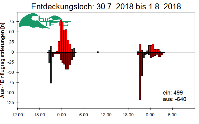 [Fledermaus] Lichtschranke: Segeberger Kalkberg (NABU Schleswig-Holstein)